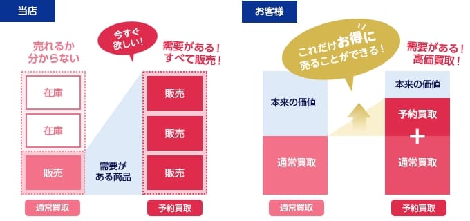 まるでムダのない買取システム