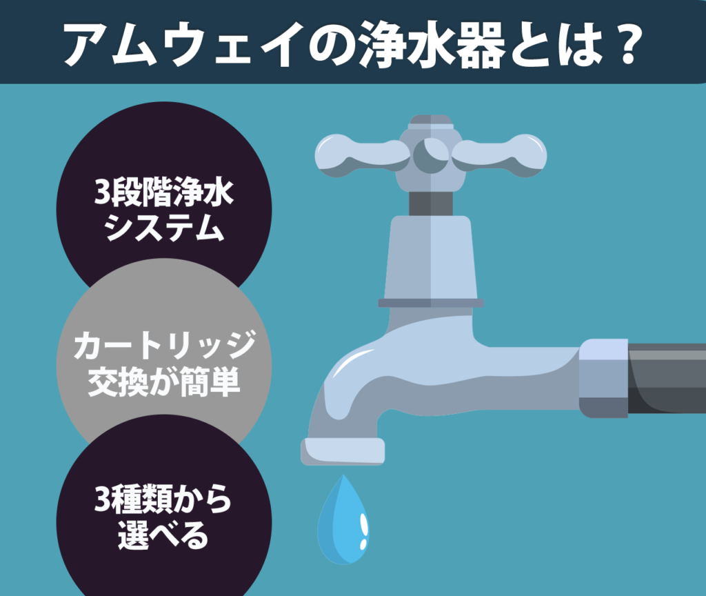 アムウェイの浄水器とは？　3段階浄水システム　カートリッジ交換が簡単　３種類から選べる
