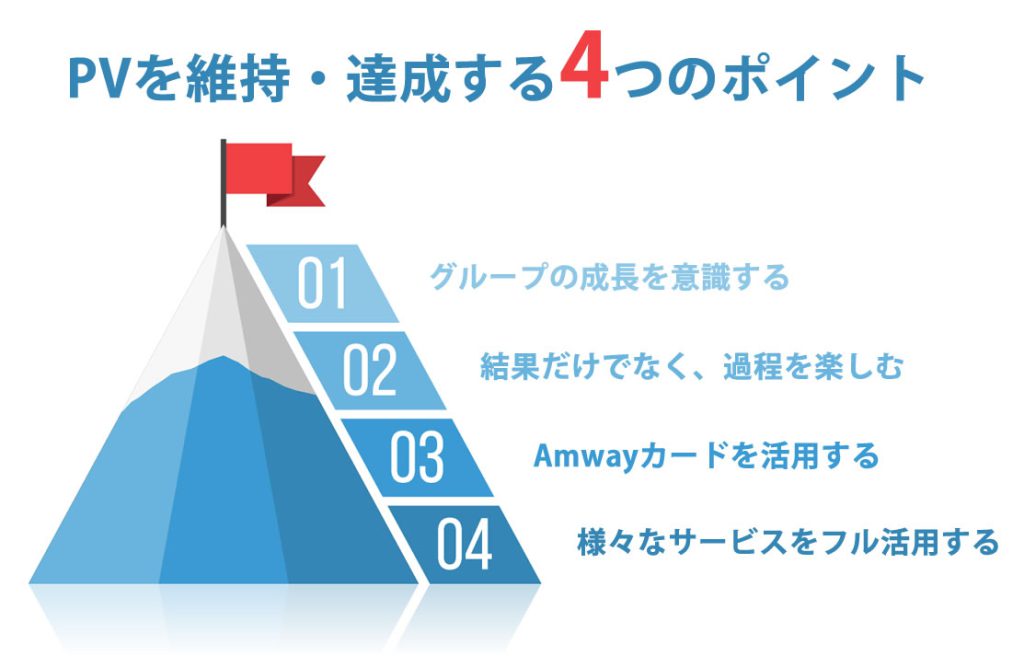 PVを維持・達成する4つのポイント