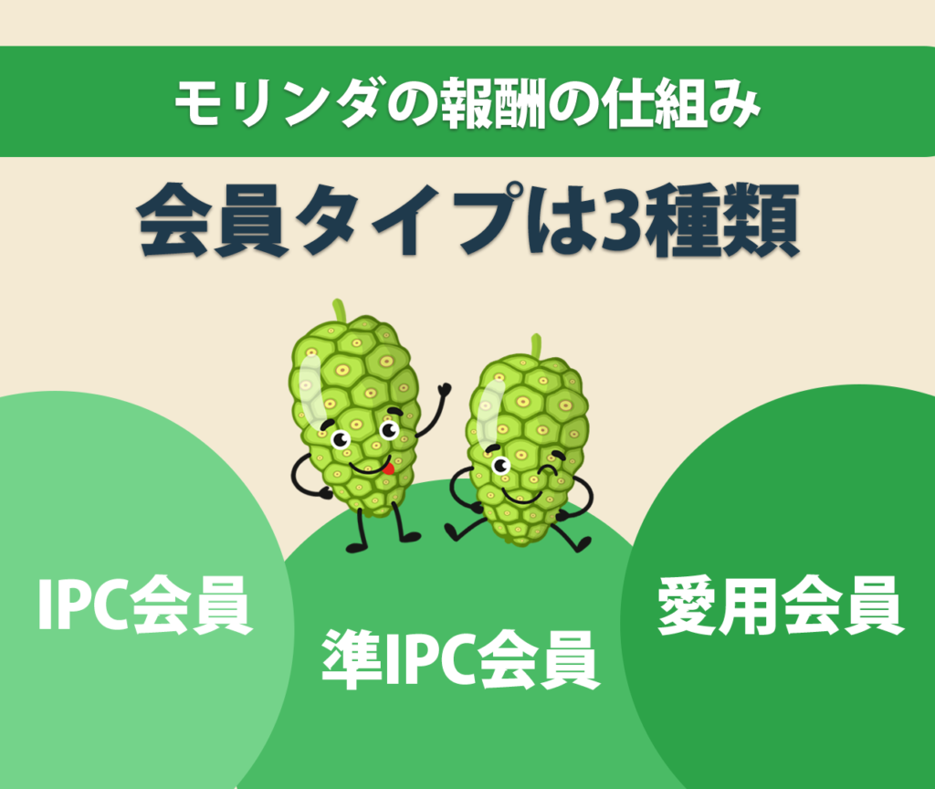 モリンダから受け取れる報酬の仕組み　会員タイプ　３種類IPC会員　準IPC会員　愛用会員