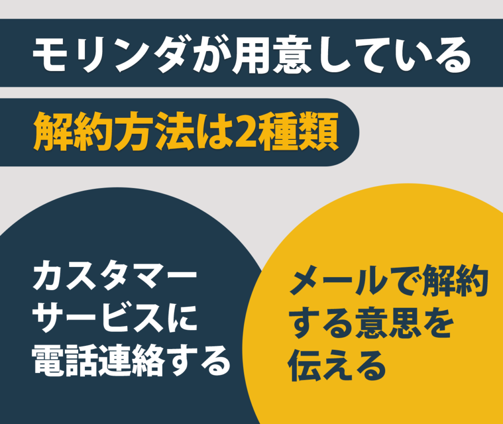 モリンダが用意している解約方法は2種類　カスタマーサービスに電話連絡する　メールで解約する意思を伝える