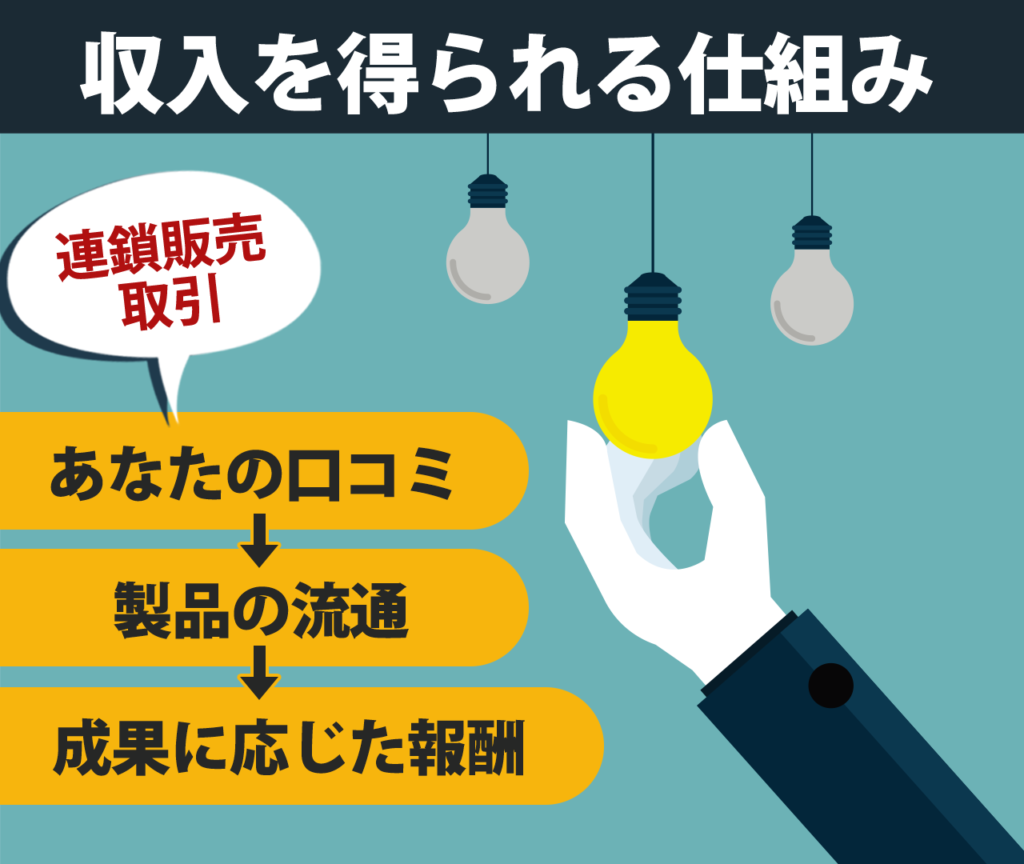 モデーアで収入を得られる仕組みを　連鎖販売取引　あなたの口コミ　製品の流通　成果に応じた報酬