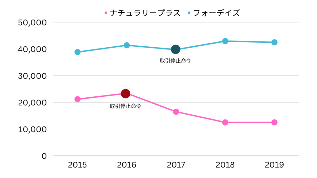 ナチュラリープラス　フォーデイズ　近年取引停止処分